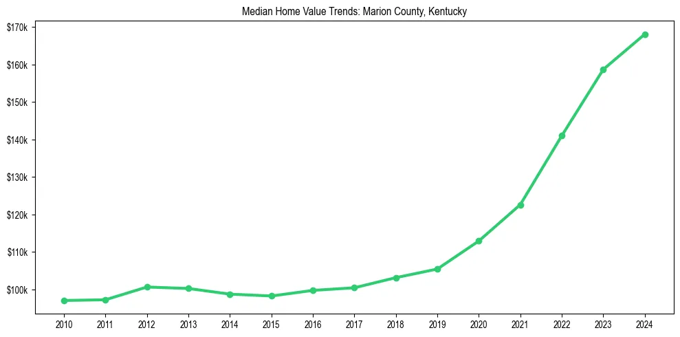 Median property value trends in 