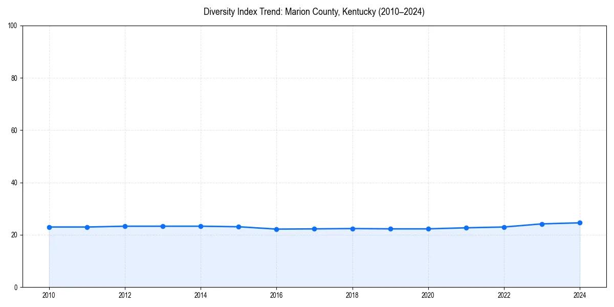 Line chart showing diversity index trends for 