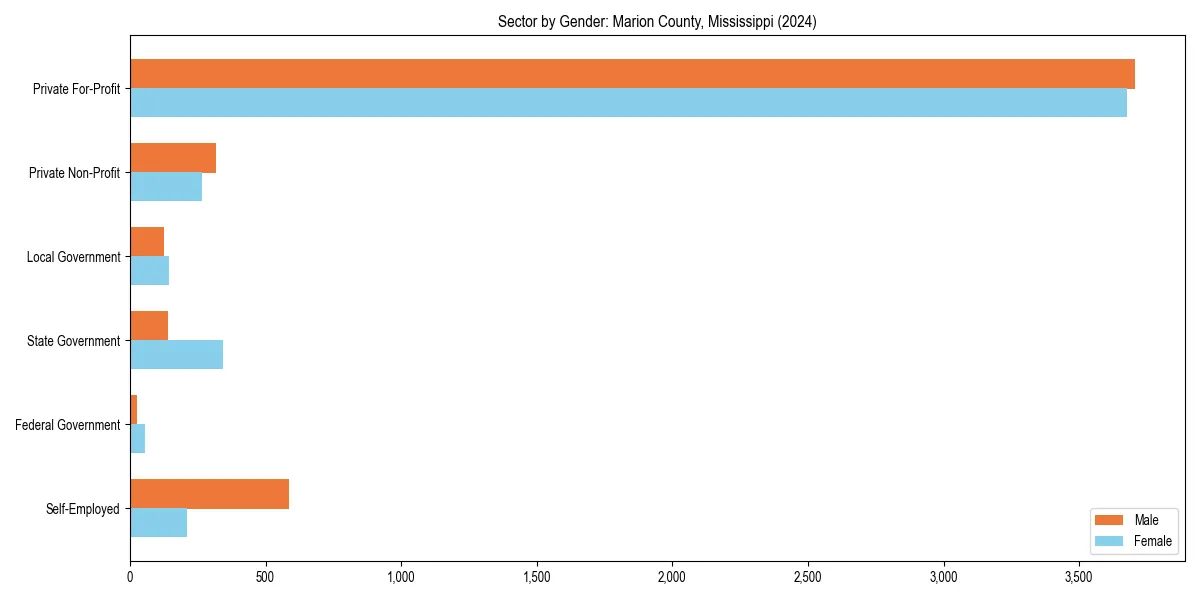 Employment sector breakdown by gender in 