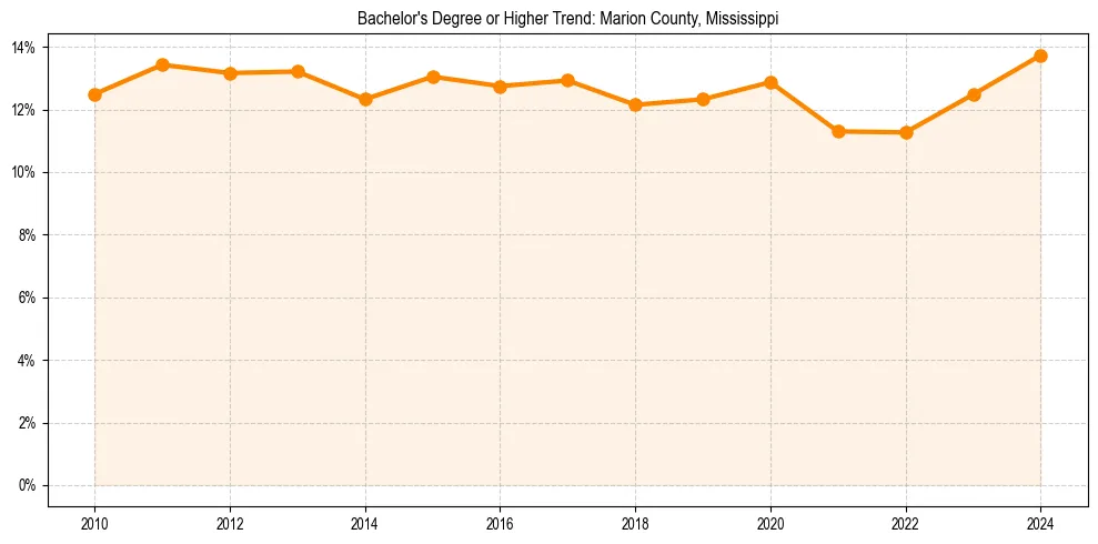Trend chart showing bachelor degree growth in 