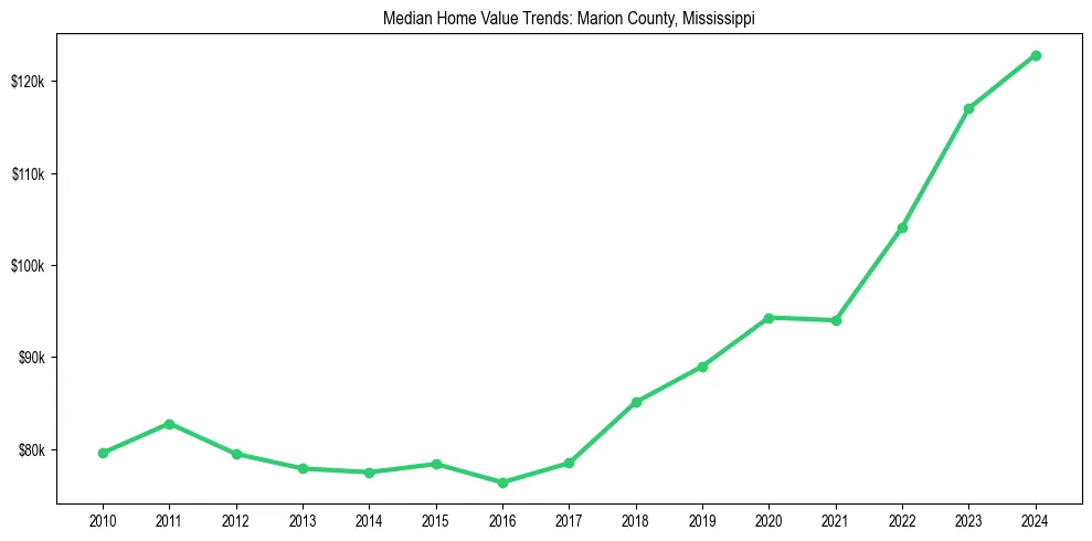Median property value trends in 