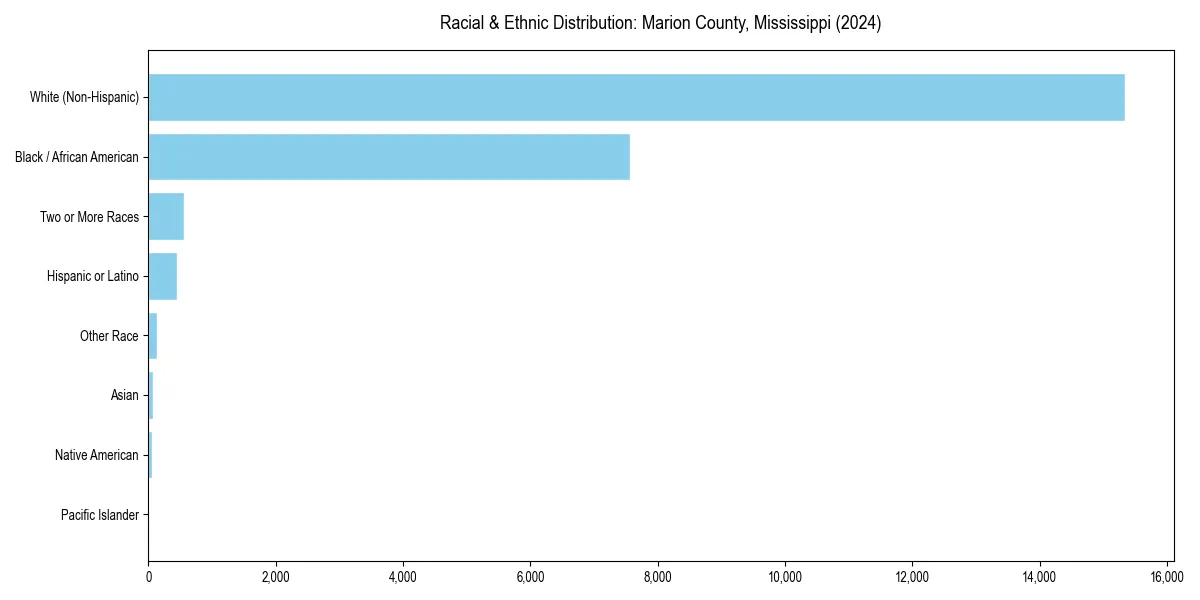 Bar chart showing racial distribution in  for 2024