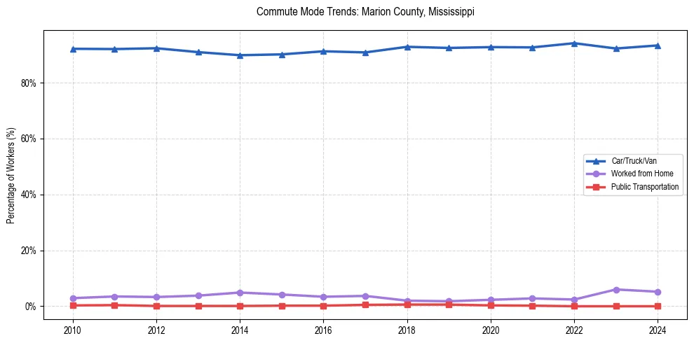 Transportation trends in Marion County, Mississippi