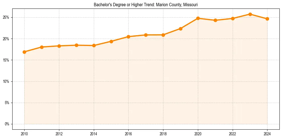 Trend chart showing bachelor degree growth in 
