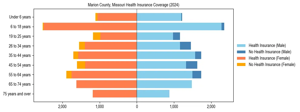 Health insurance pyramid for Marion County, Missouri