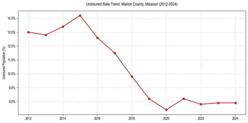 Uninsured trend chart for Marion County, Missouri