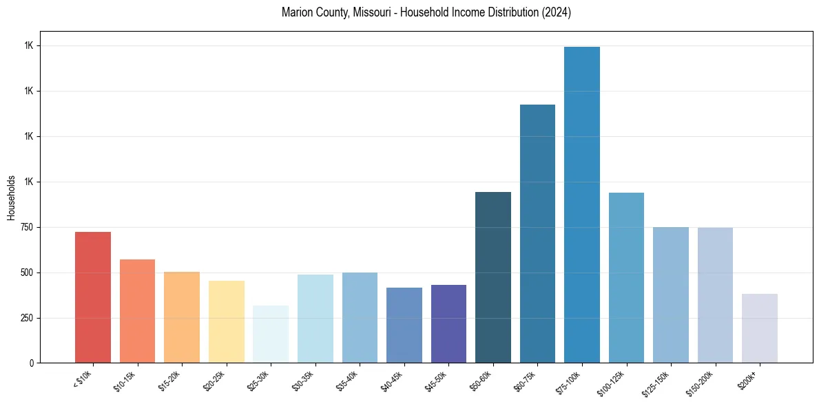 Income Distribution for 