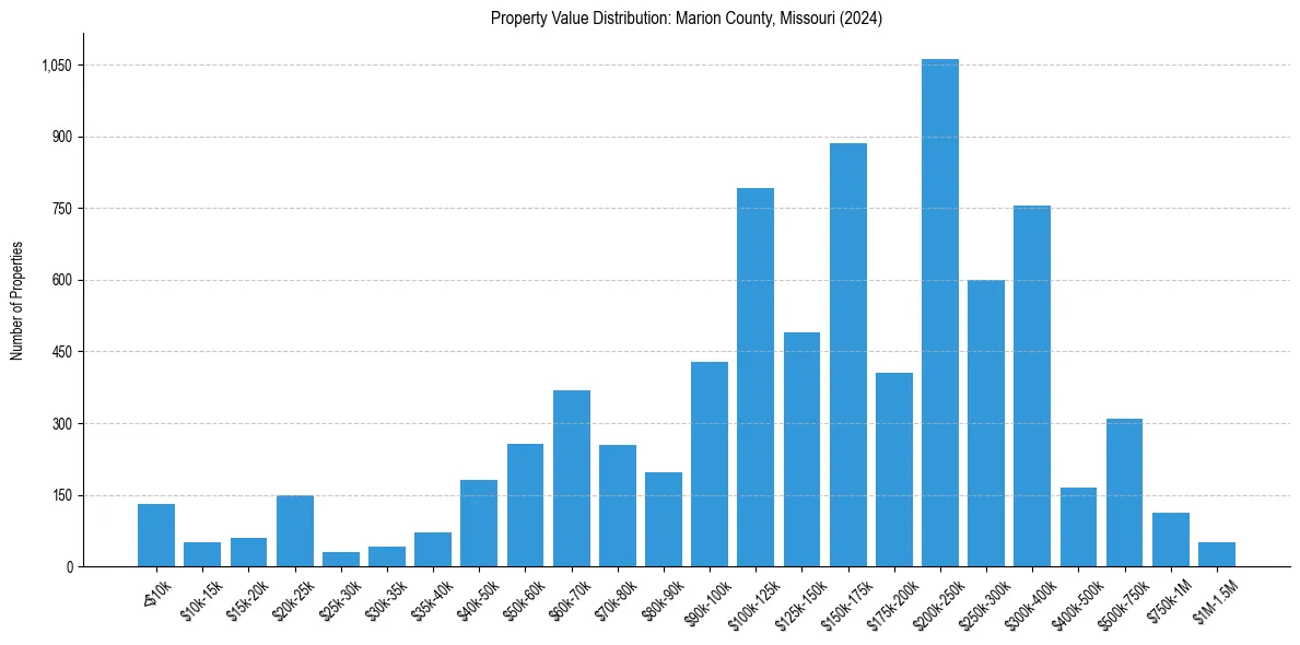 Value Distribution for 