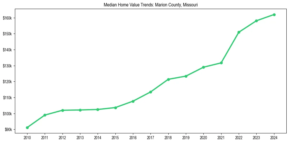 Median property value trends in 