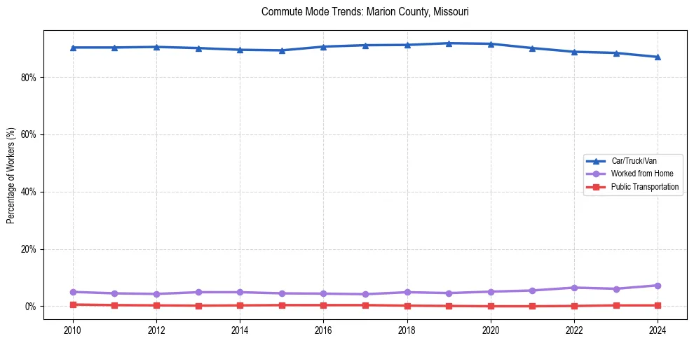 Transportation trends in Marion County, Missouri