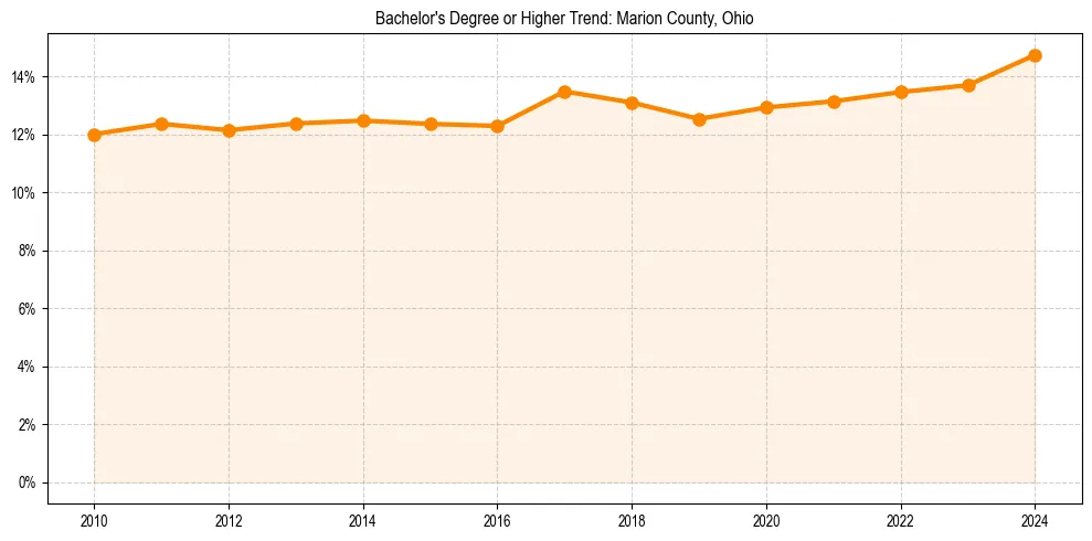 Trend chart showing bachelor degree growth in 
