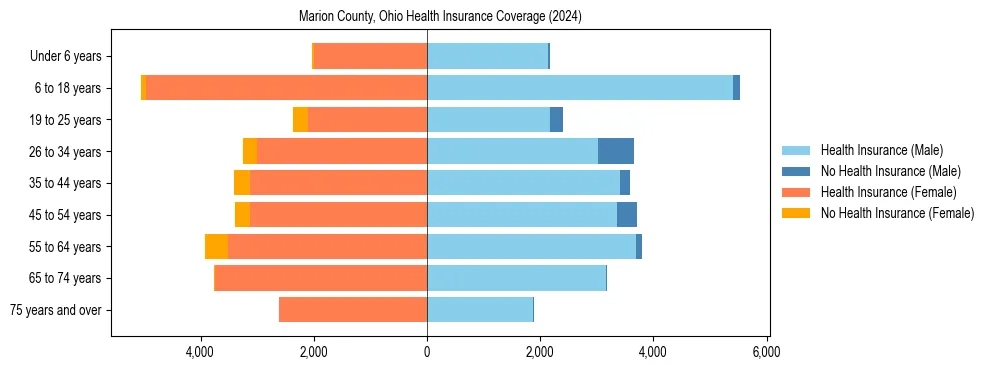 Health insurance pyramid for Marion County, Ohio