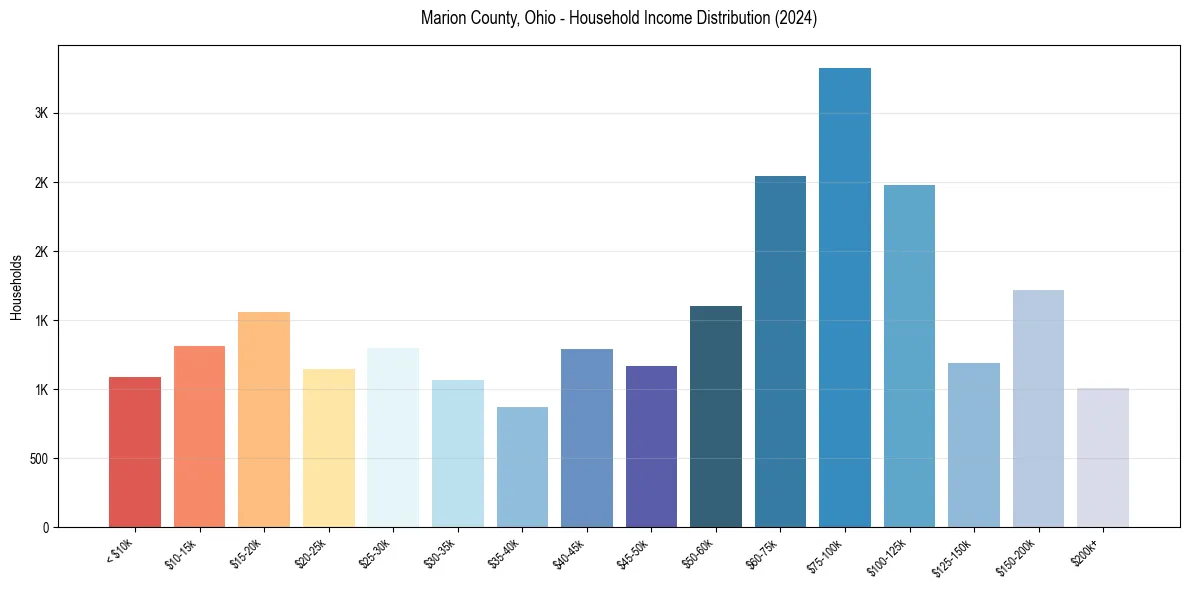 Income Distribution for 