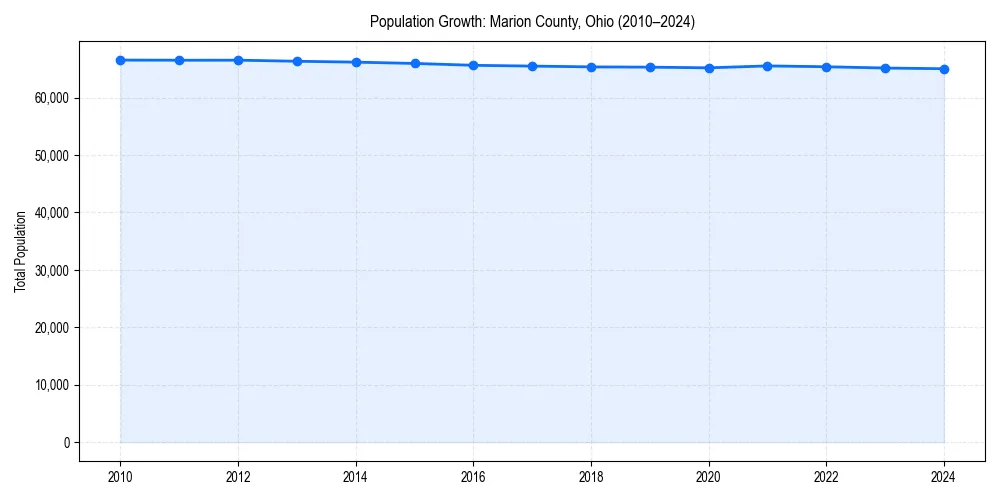 Population trends in 