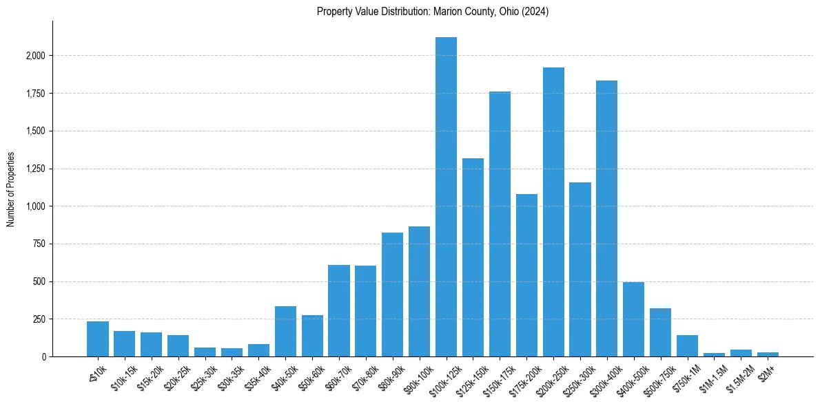 Value Distribution for 