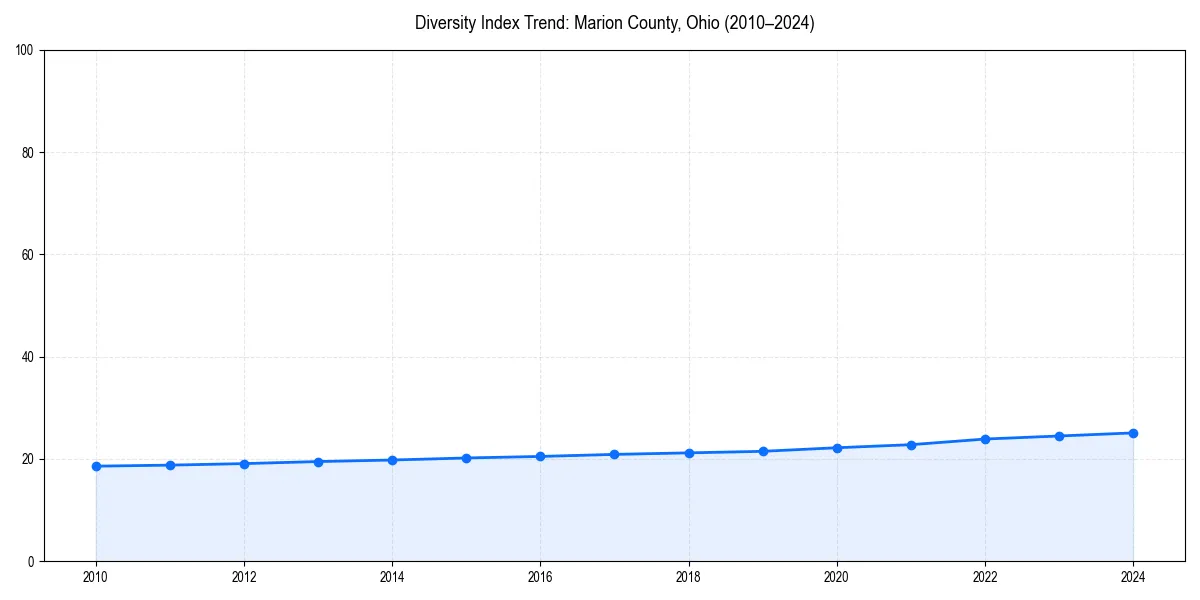 Line chart showing diversity index trends for 