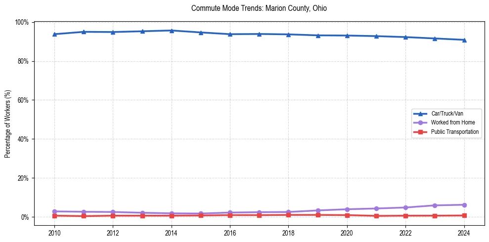 Transportation trends in Marion County, Ohio
