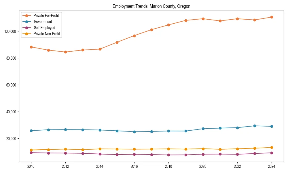 Long-term employment trends in 