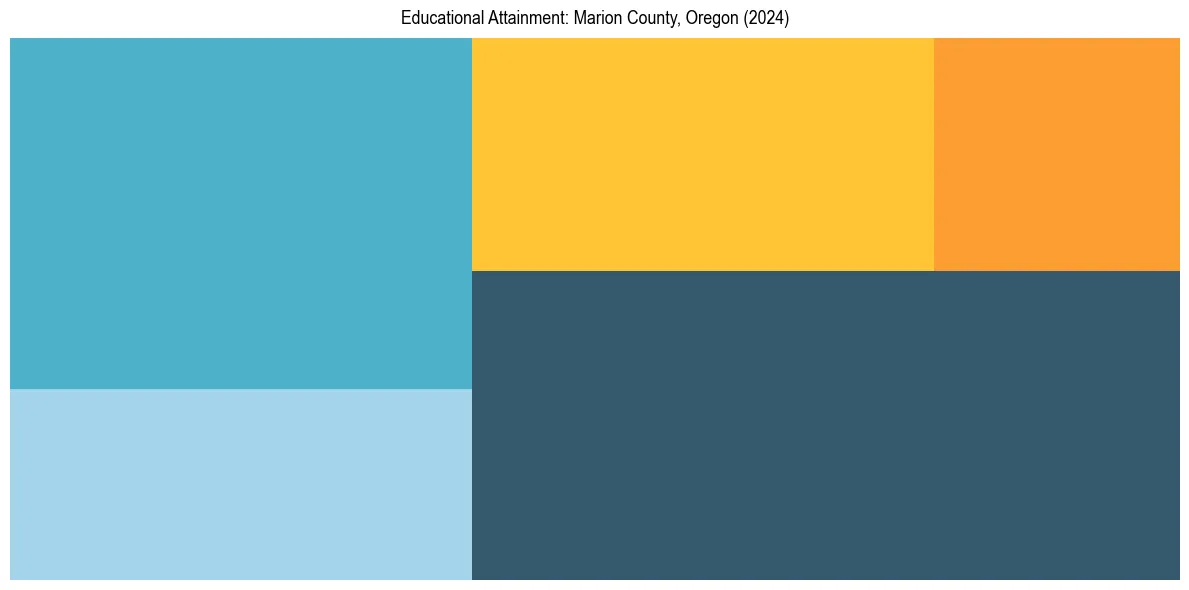 Education Treemap for  in 2024