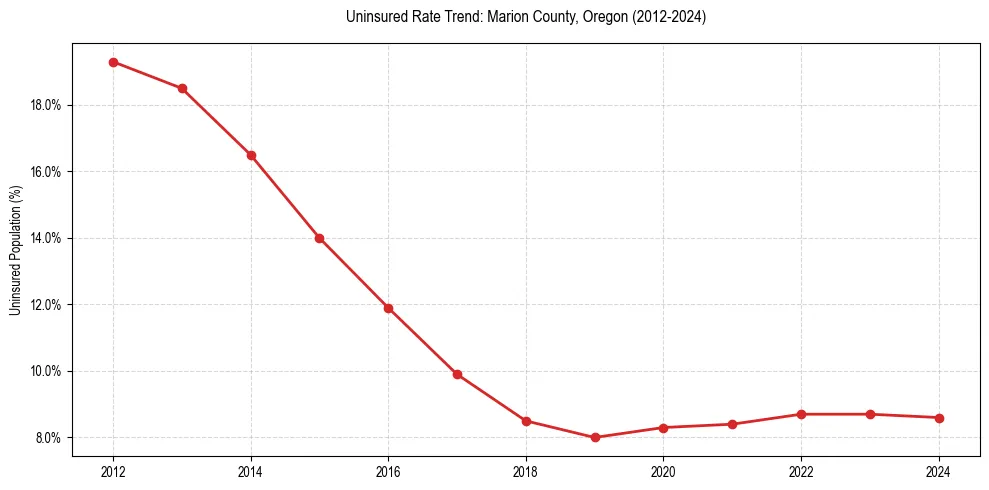 Uninsured trend chart for Marion County, Oregon