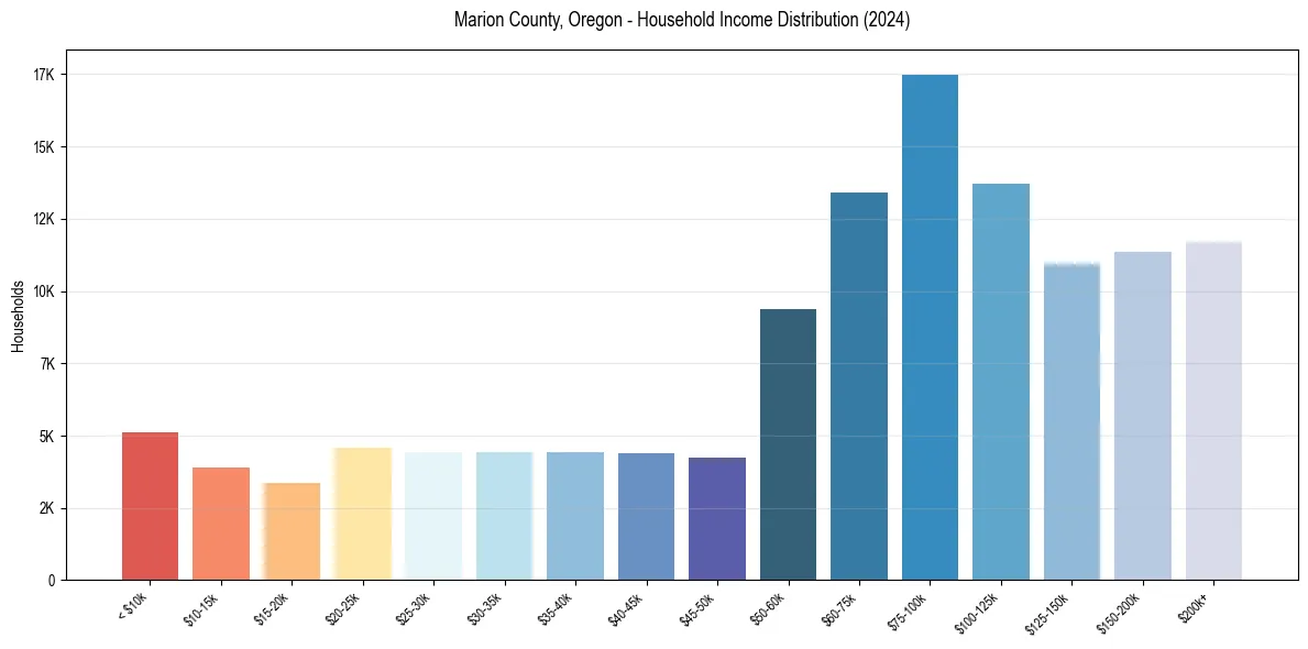 Income Distribution for 