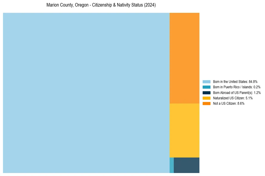 Nativity Treemap for 