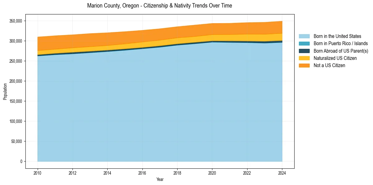 Historical nativity trends for 