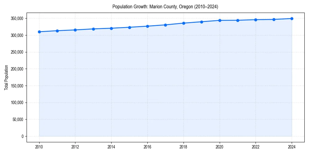 Population trends in 
