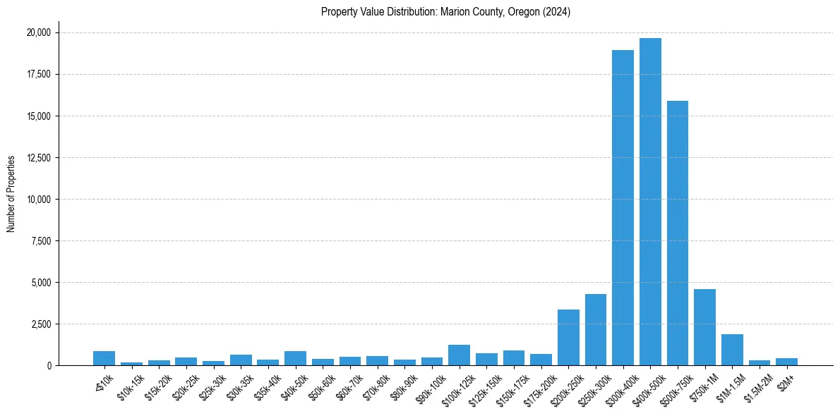 Value Distribution for 
