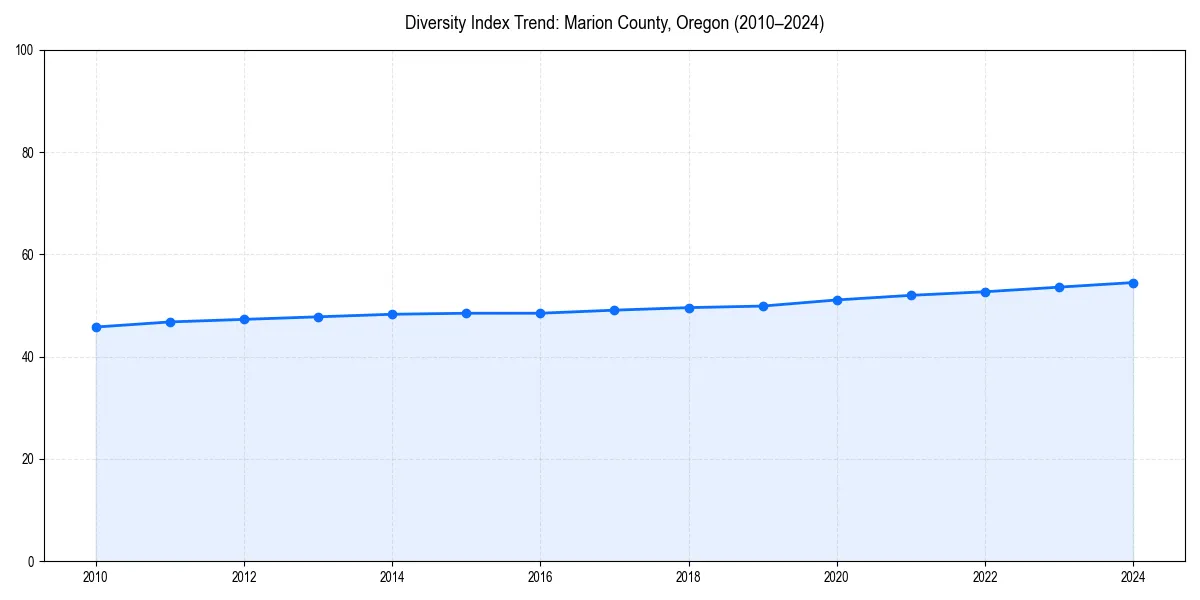 Line chart showing diversity index trends for 