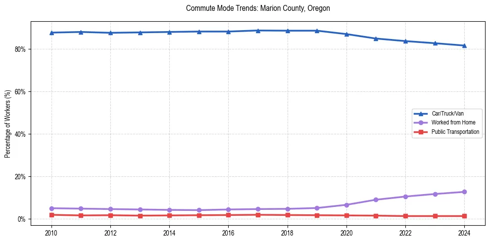 Transportation trends in Marion County, Oregon
