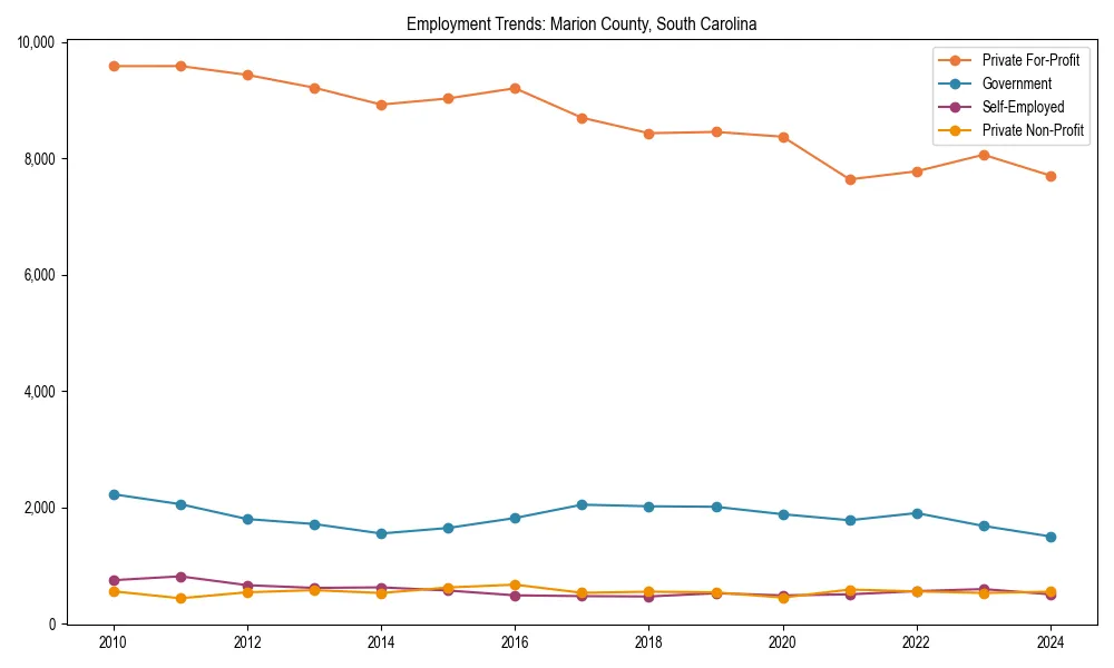 Long-term employment trends in 
