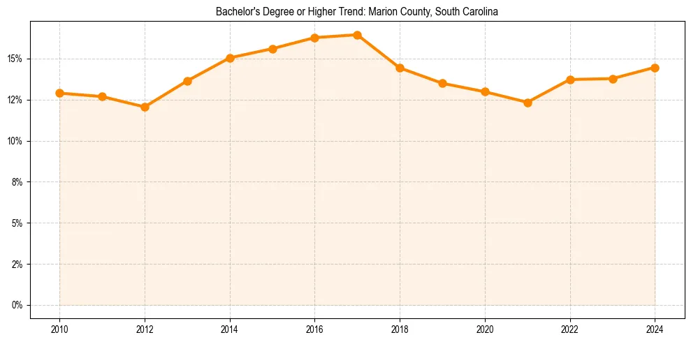 Trend chart showing bachelor degree growth in 