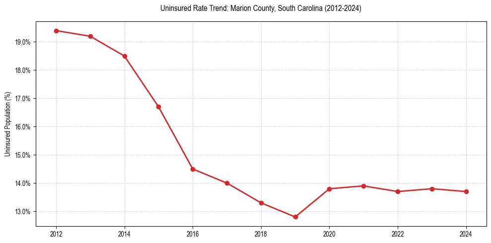 Uninsured trend chart for Marion County, South Carolina