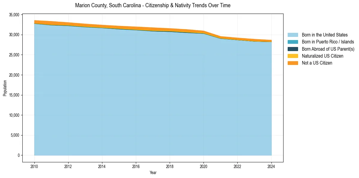 Historical nativity trends for 