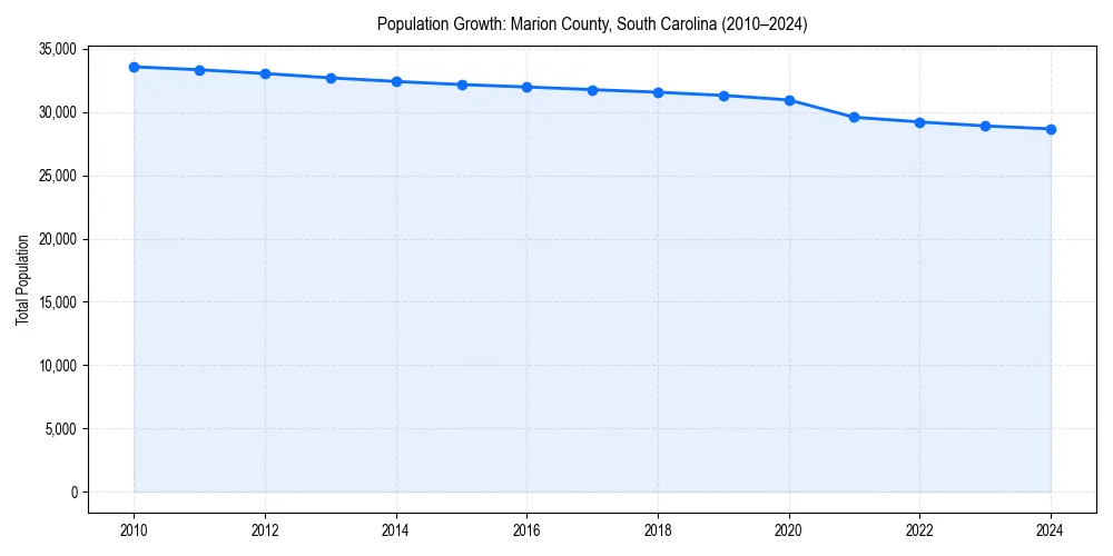 Population trends in 
