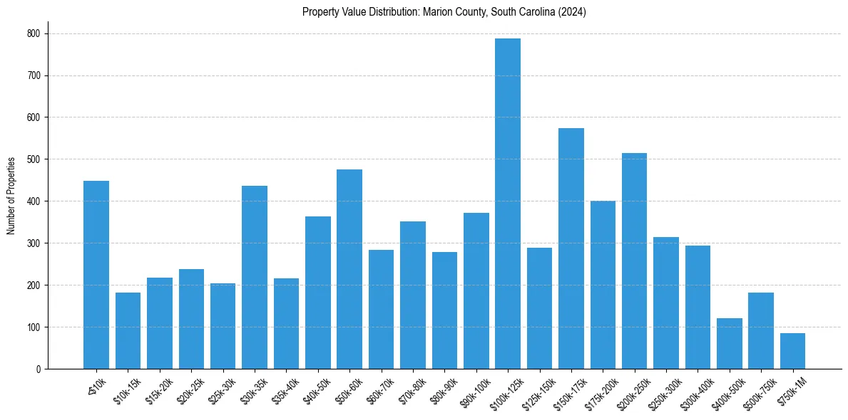 Value Distribution for 