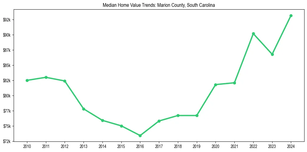 Median property value trends in 