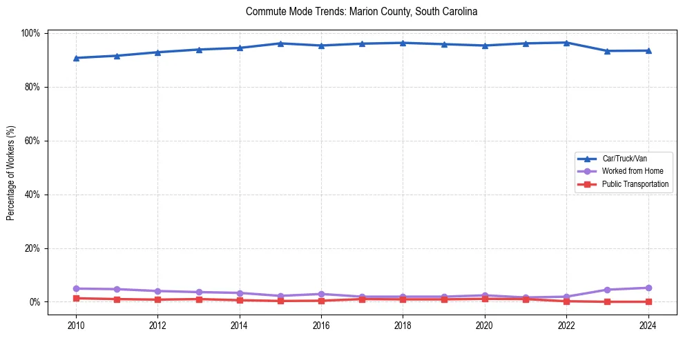 Transportation trends in Marion County, South Carolina