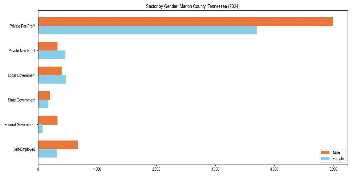 Employment sector breakdown by gender in 