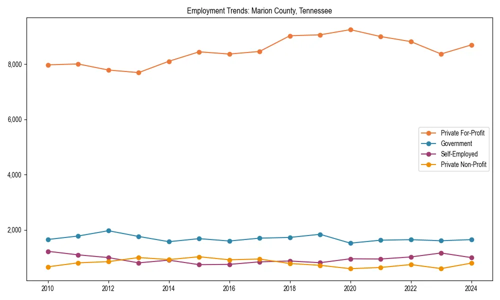 Long-term employment trends in 
