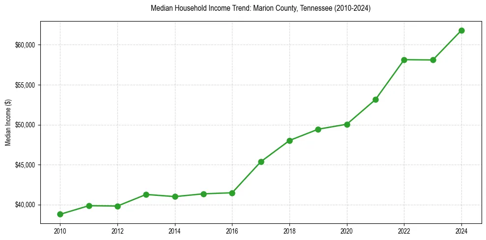 Income trend for 