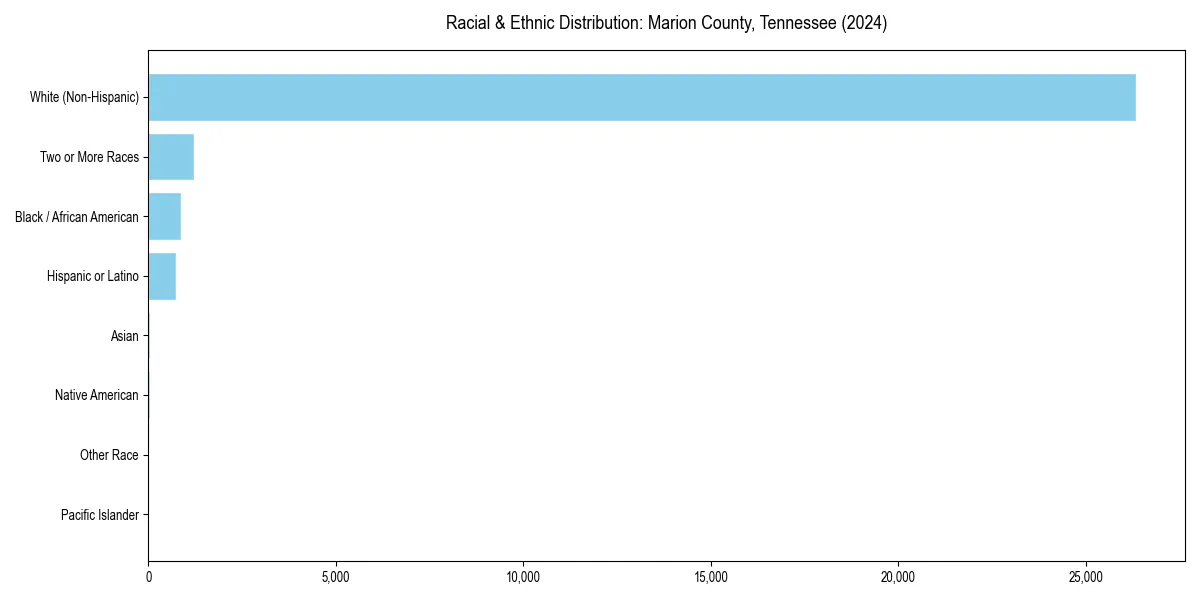 Bar chart showing racial distribution in  for 2024