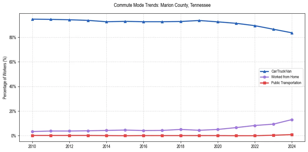 Transportation trends in Marion County, Tennessee