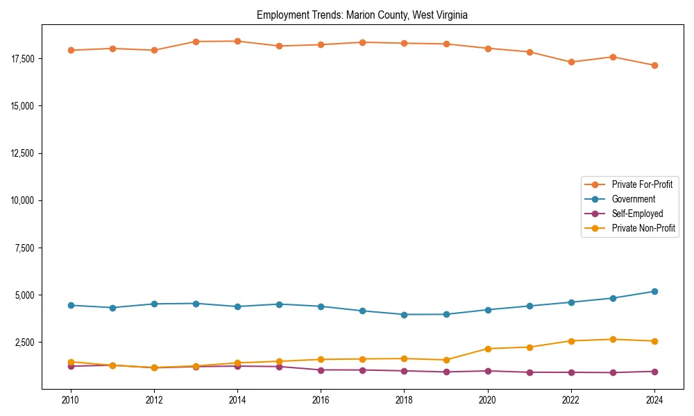Long-term employment trends in 