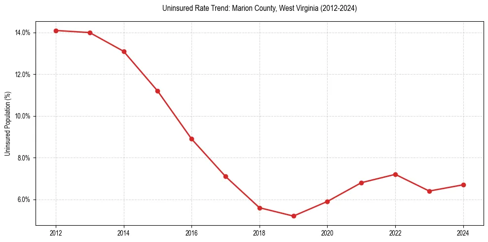Uninsured trend chart for Marion County, West Virginia
