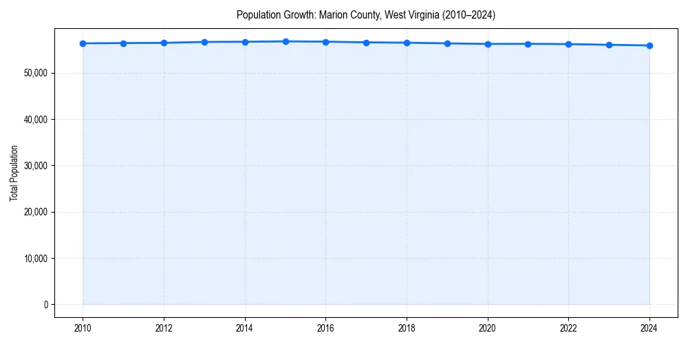 Population trends in 