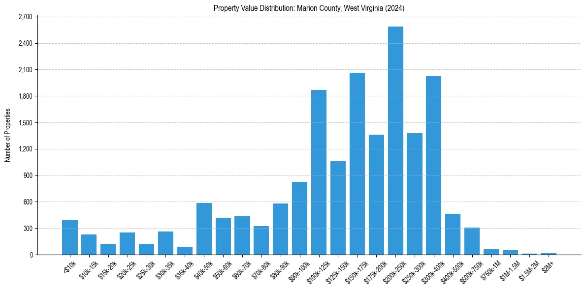 Value Distribution for 