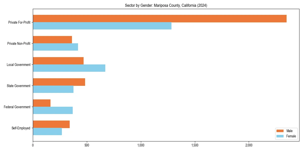 Employment sector breakdown by gender in 