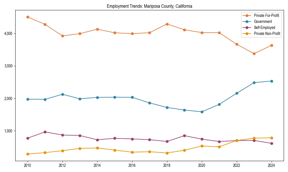 Long-term employment trends in 